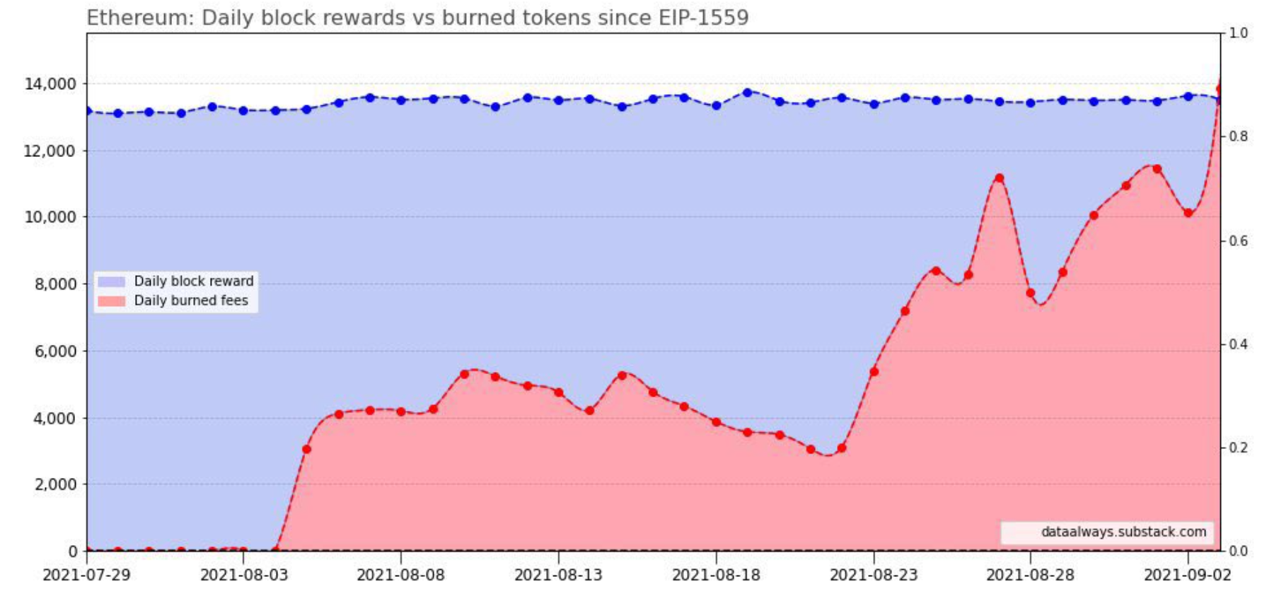 DAILYCOIN - Summer FUD - eth burn - 9.7.21