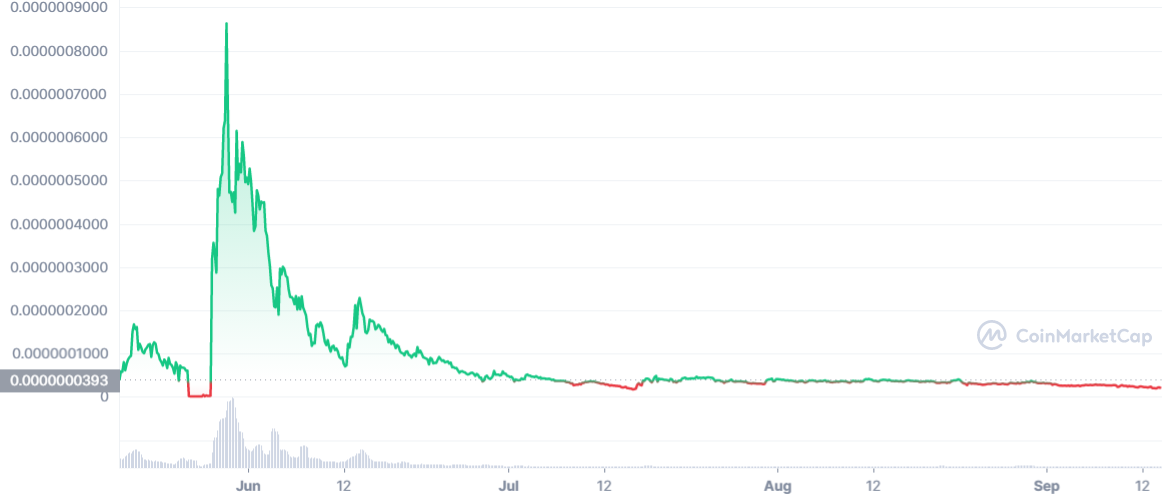 EMAX_YTD_graph_coinmarketcap