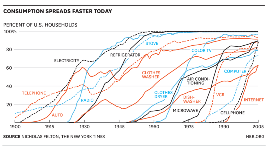 DC-tech adoption curves1 - 9.13.21(1)