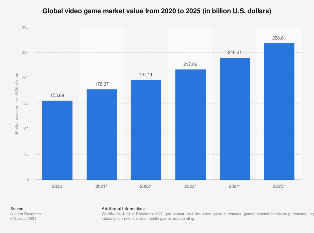 DC-videoGameIndustryGLobal-11.11.21