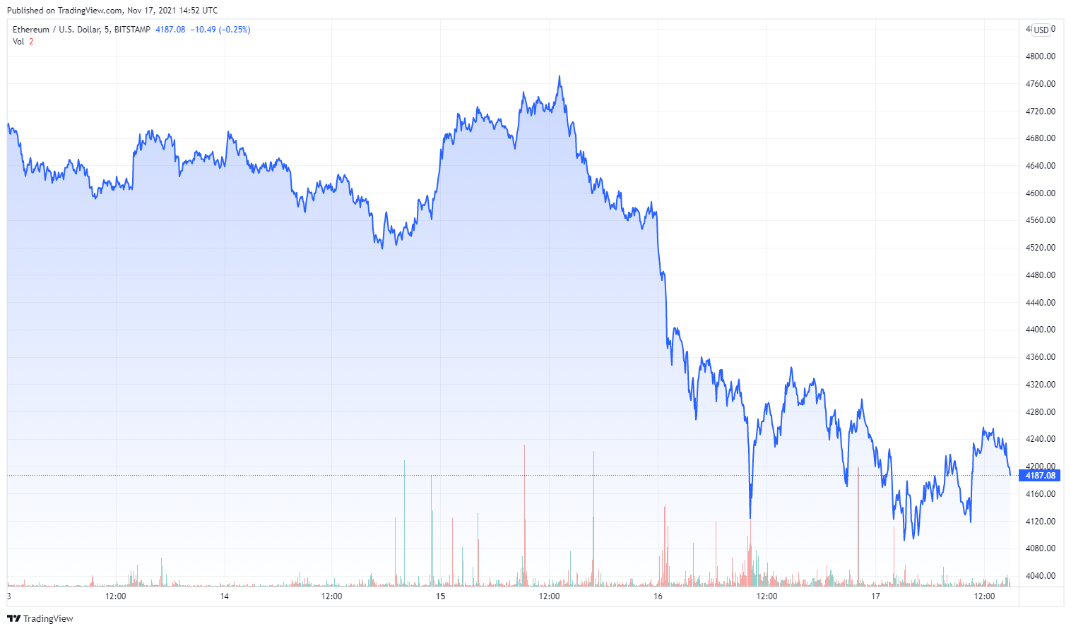 ETHUSD_2021-11-17_15-52-26