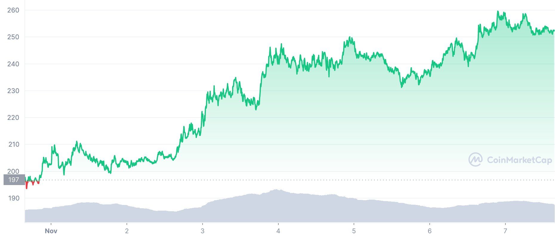 SOL_7D_graph_coinmarketcap