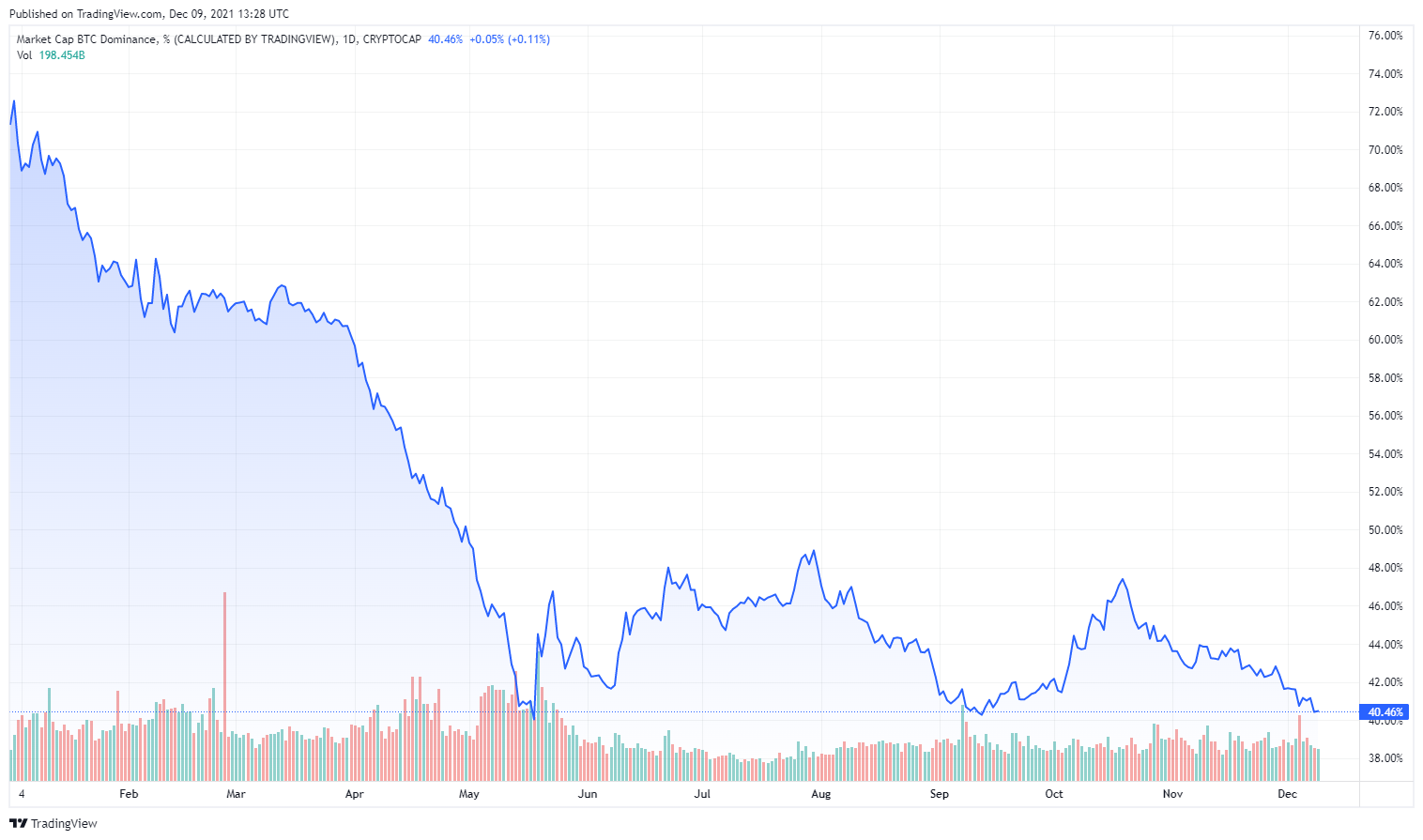 BTC.D_2021-12-09_14-28-27