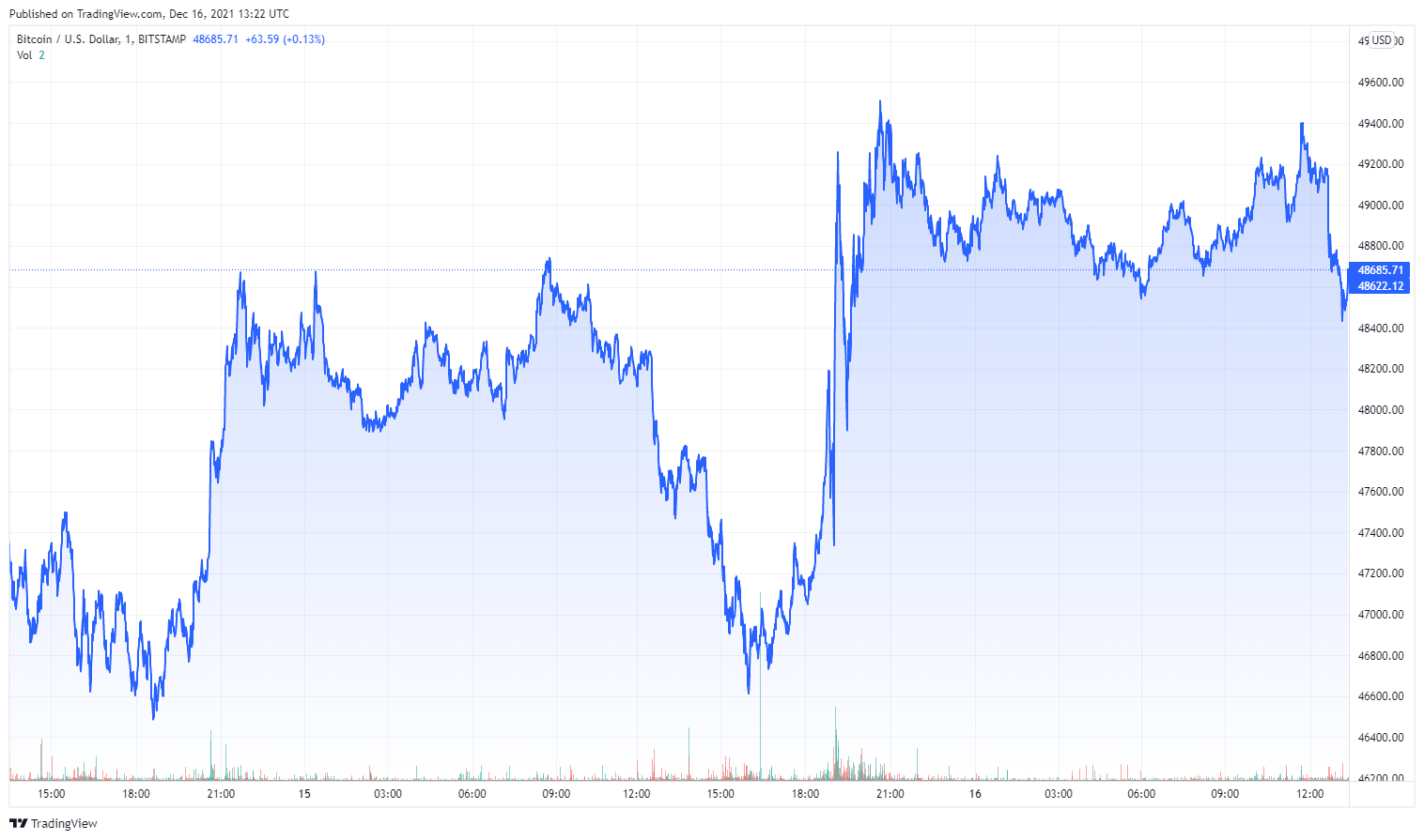 BTCUSD_2021-12-16_14-22-48