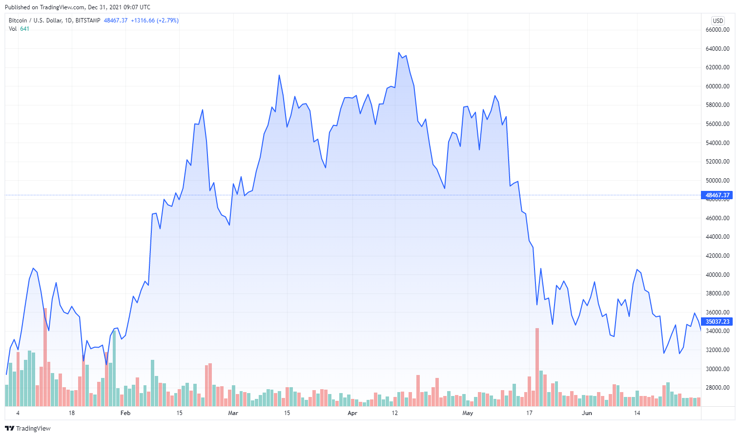 BTCUSD_2021-12-31_10-07-46