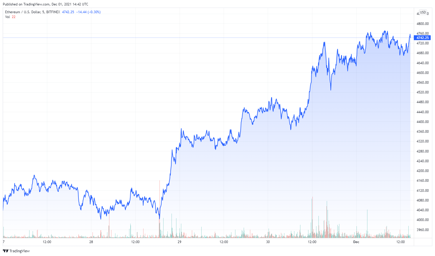ETHUSD_2021-12-01_15-42-27