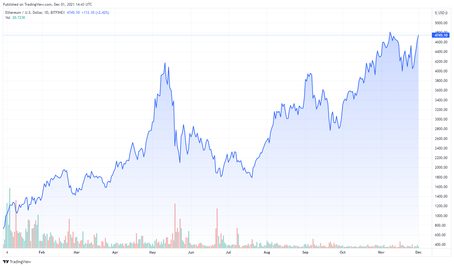 ETHUSD_2021-12-01_15-43-28