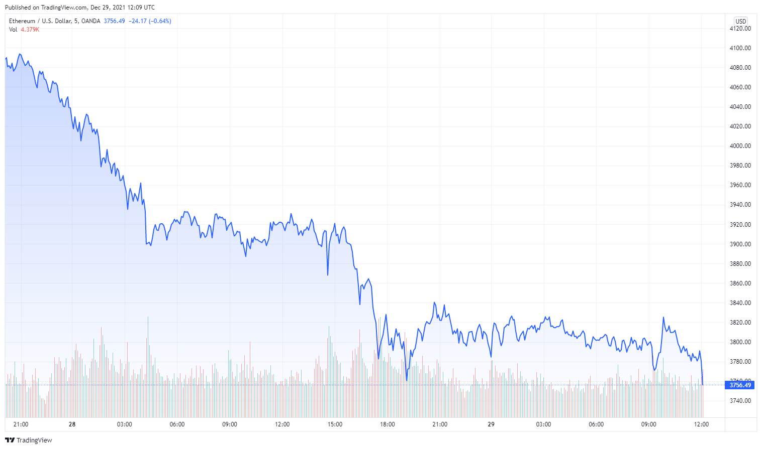 ETHUSD_2021-12-29_13-09-02