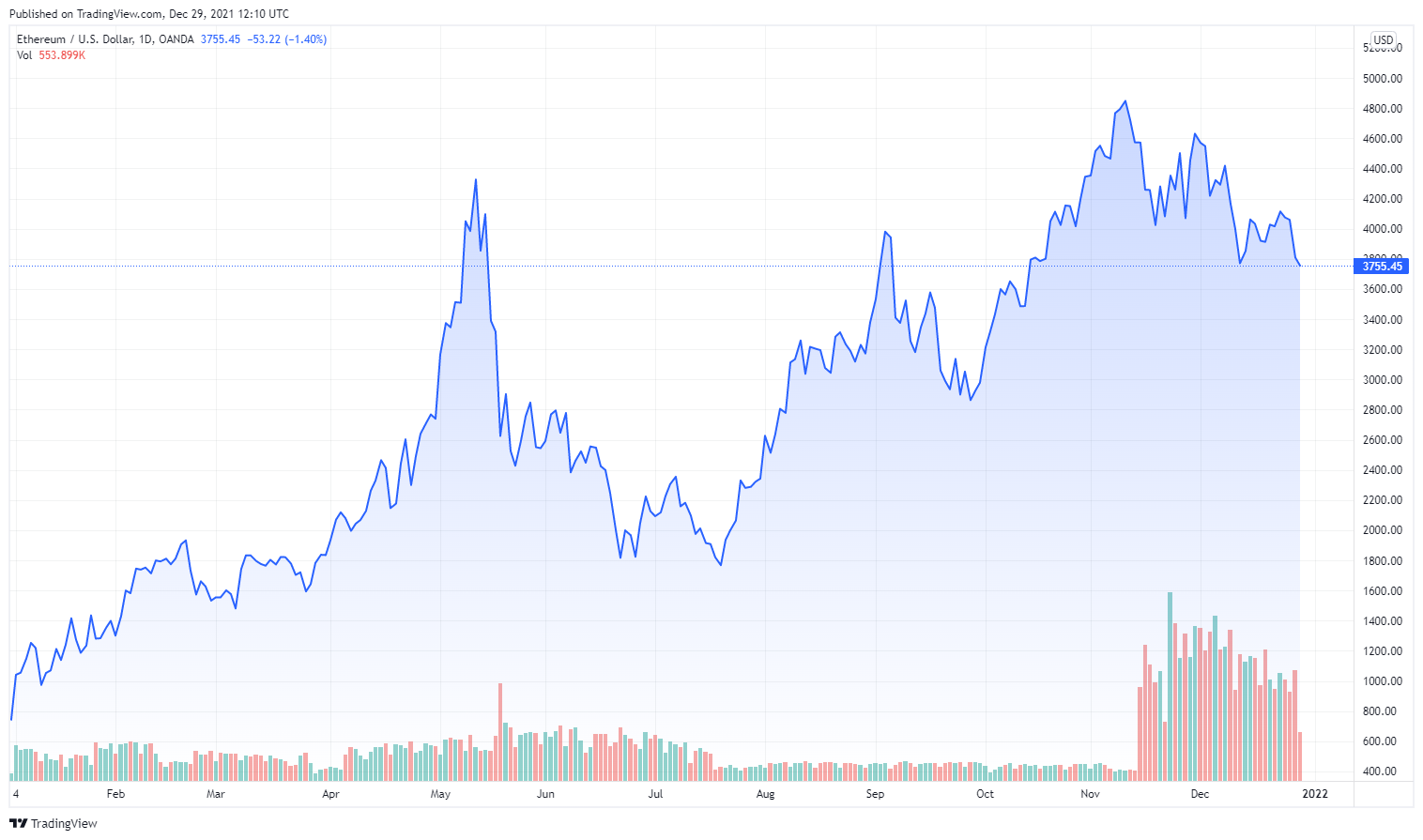 ETHUSD_2021-12-29_13-10-35
