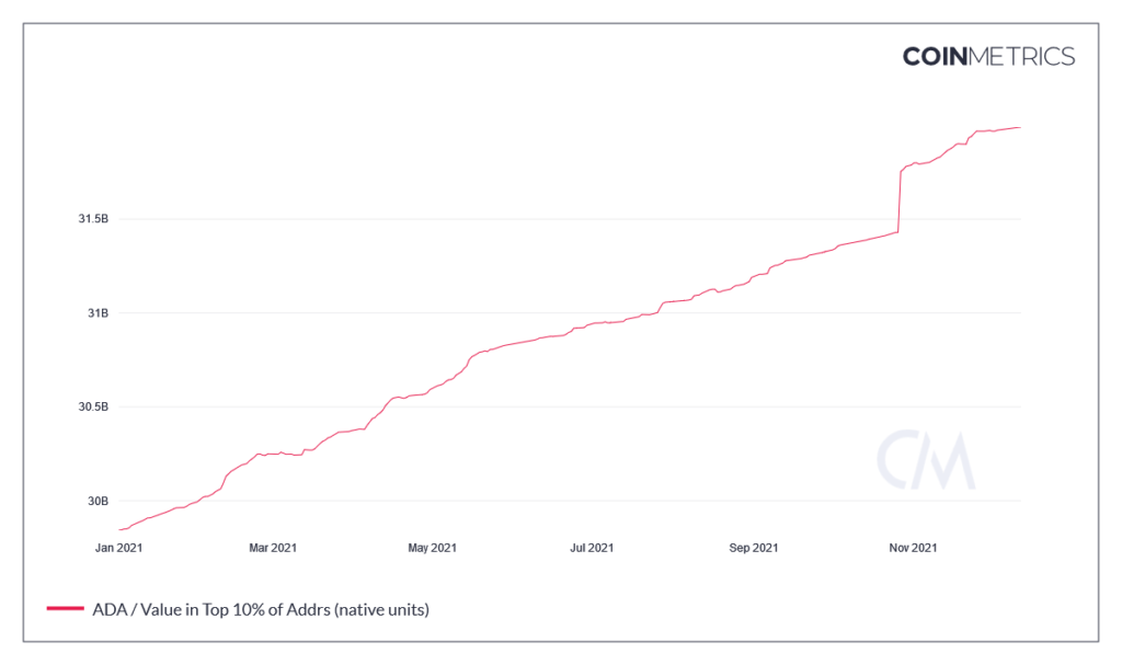 The-sum-of-all-native-units-held-by-the-richest-10-of-addresses-at-the-end-of-that-interval.-Source-CoinMetrics-1024x607