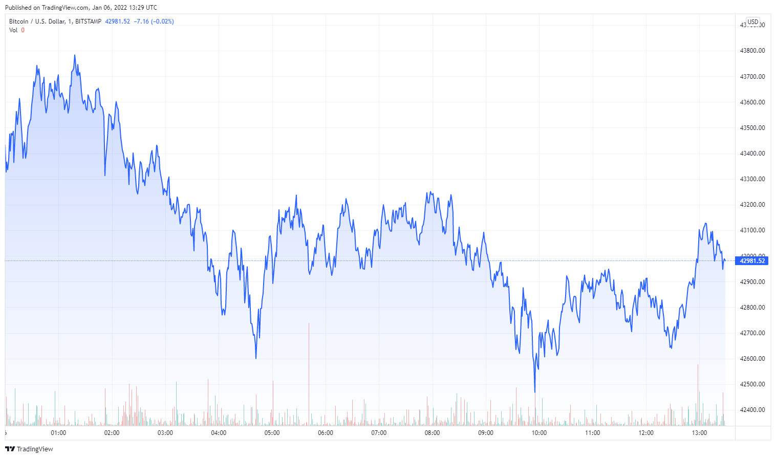 BTCUSD_2022-01-06_14-29-51