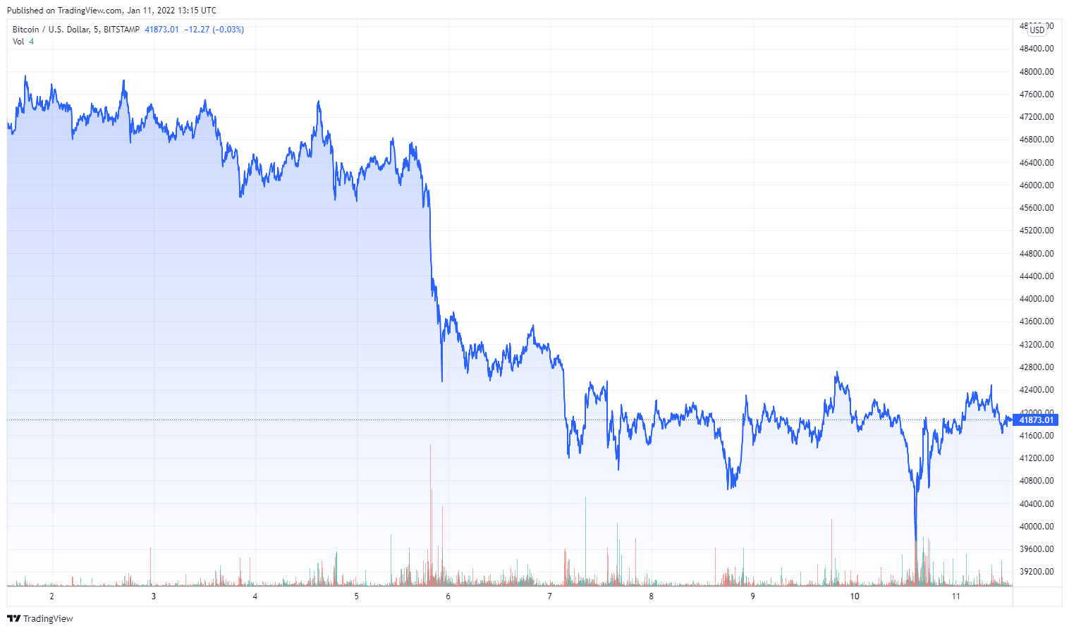 BTCUSD_2022-01-11_14-15-02