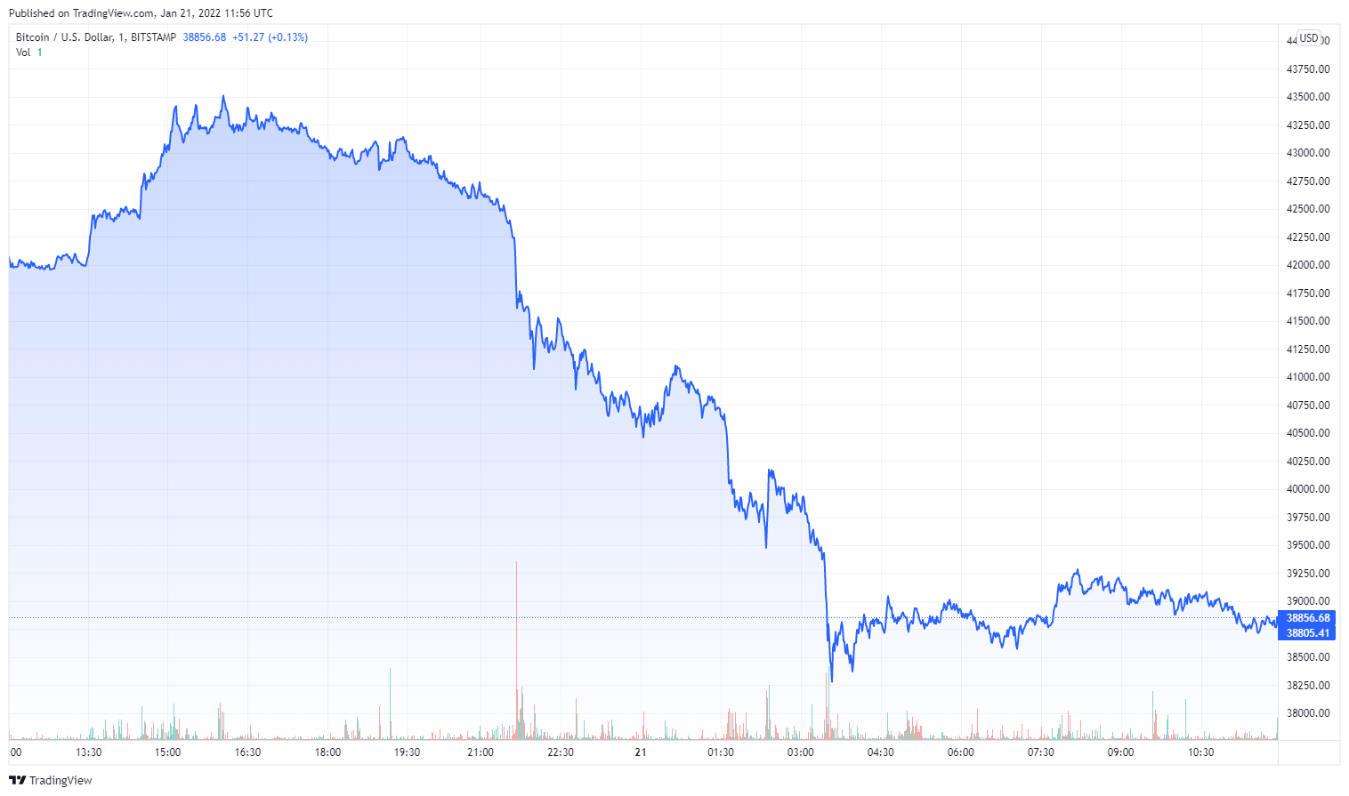 BTCUSD_2022-01-21_12-56-21