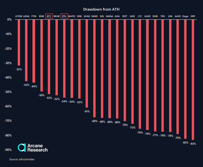 DC- top crypto drawdowns from ath - 1.27.22