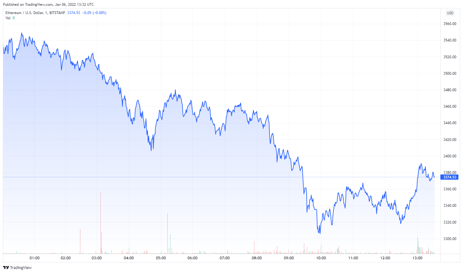 ETHUSD_2022-01-06_14-32-02