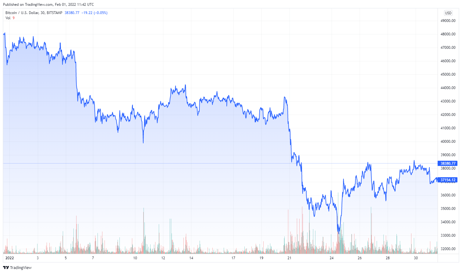 BTCUSD_2022-02-01_12-42-54