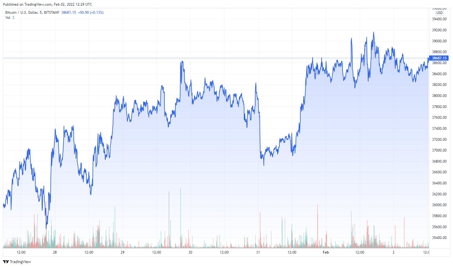 BTCUSD_2022-02-02_13-29-43