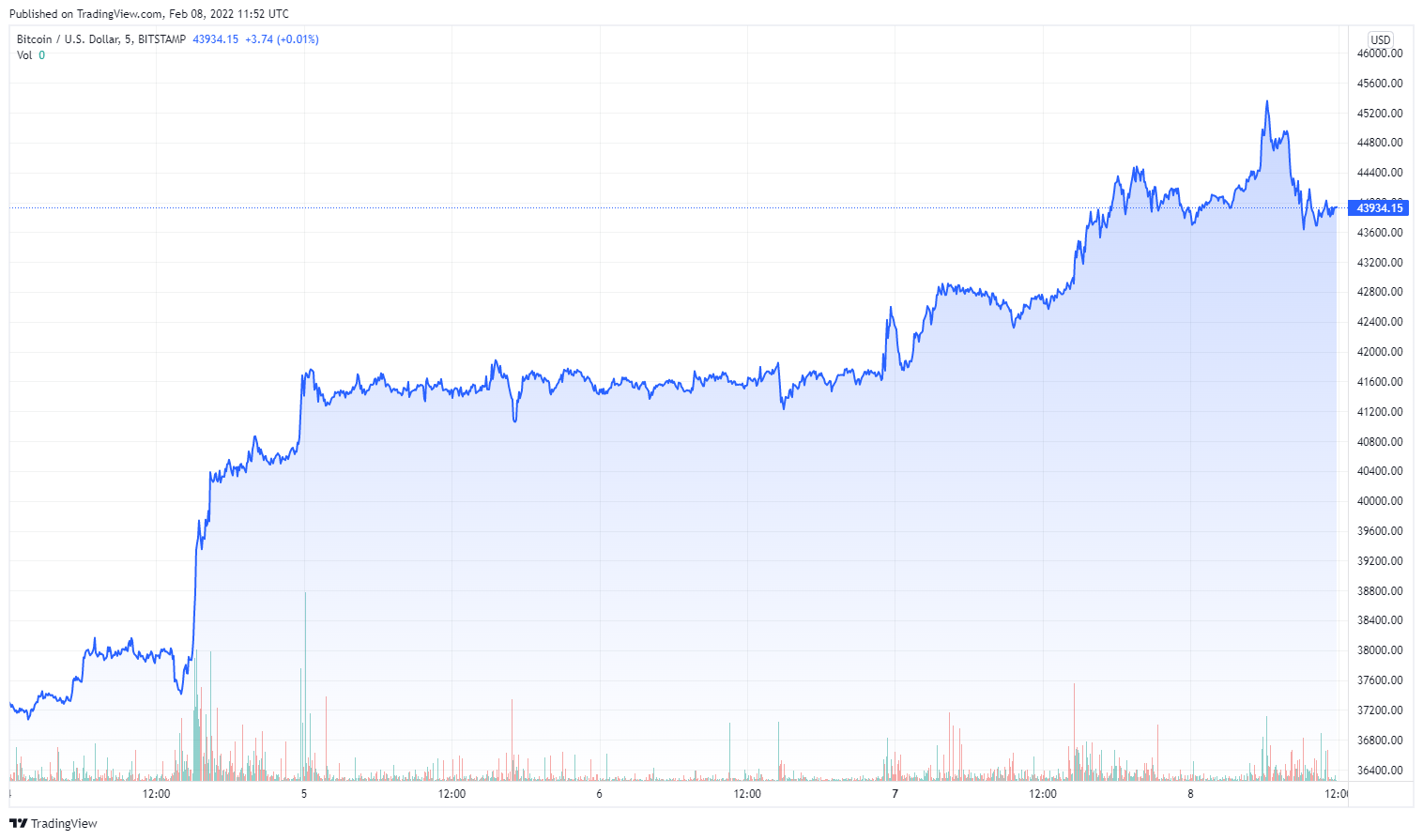 BTCUSD_2022-02-08_12-52-15