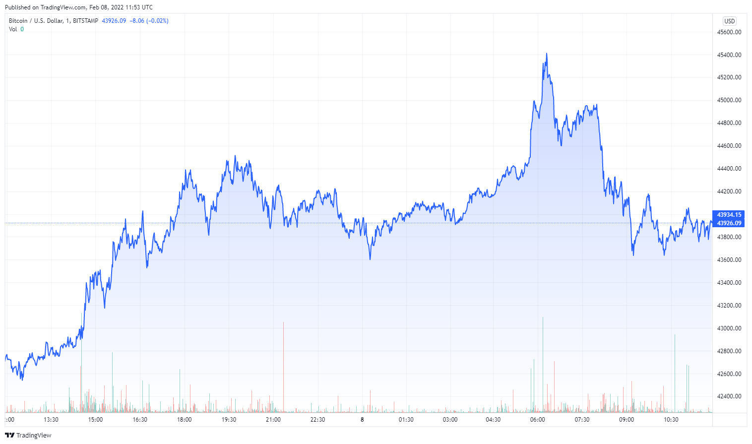 BTCUSD_2022-02-08_12-53-24