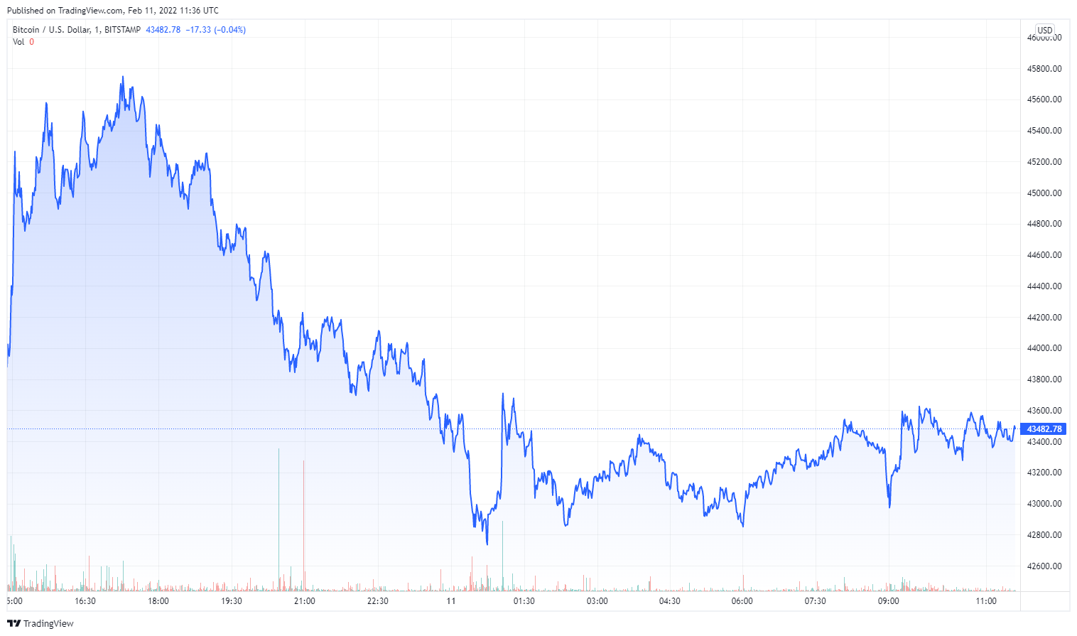 BTCUSD_2022-02-11_12-36-32
