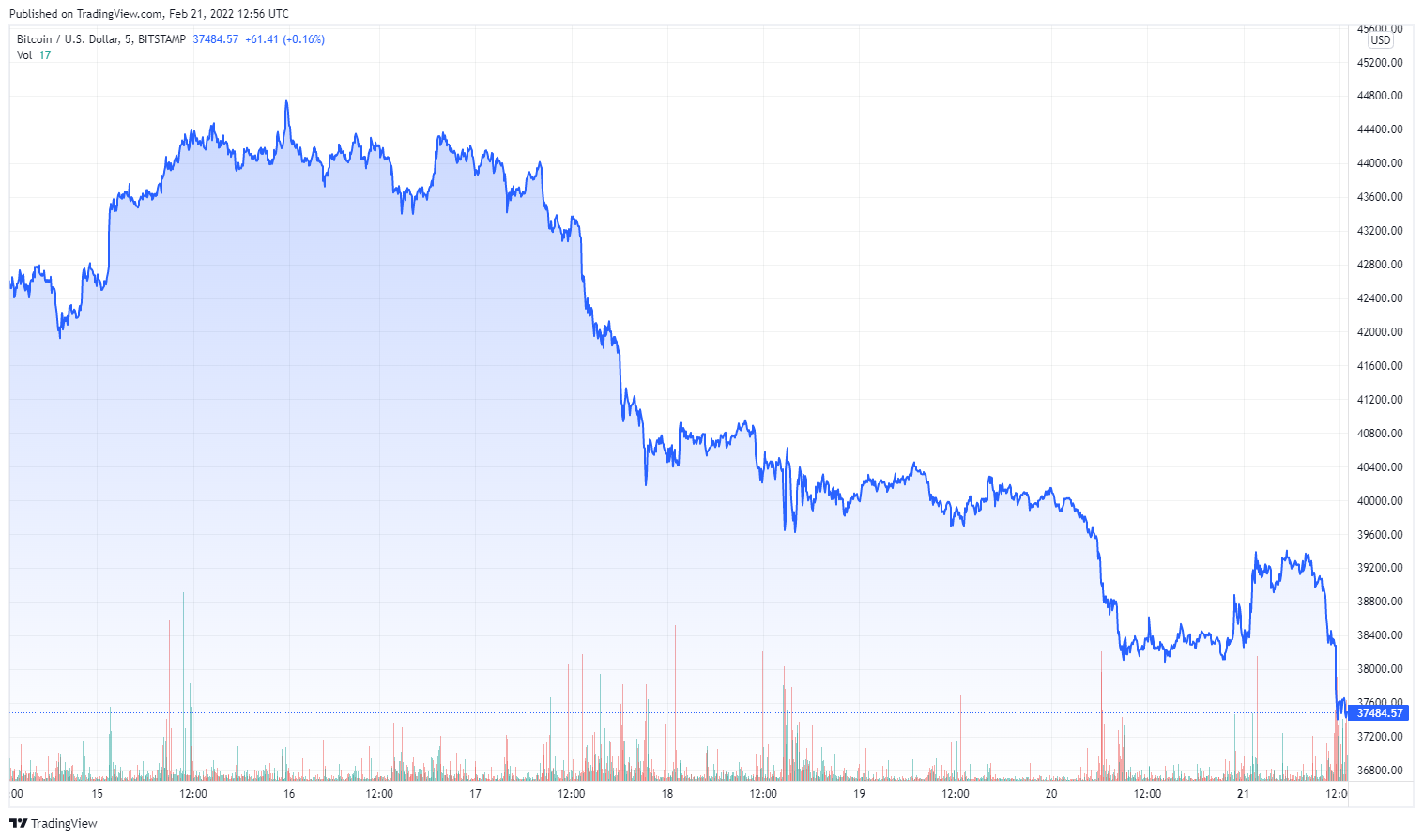 BTCUSD_2022-02-21_13-56-10