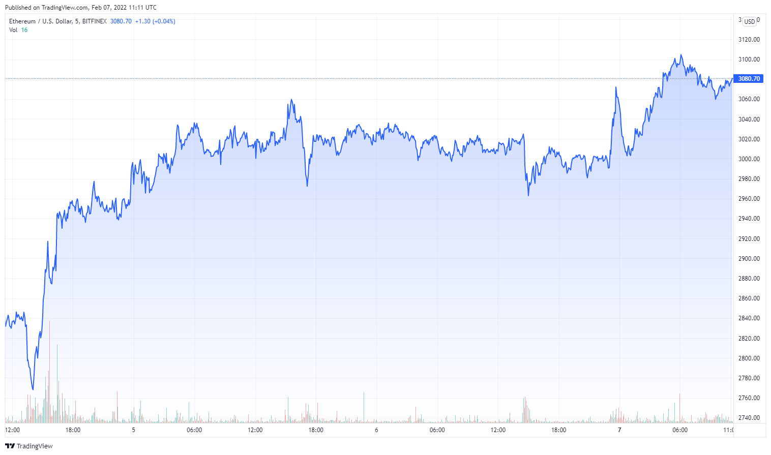 ETHUSD_2022-02-07_12-11-36