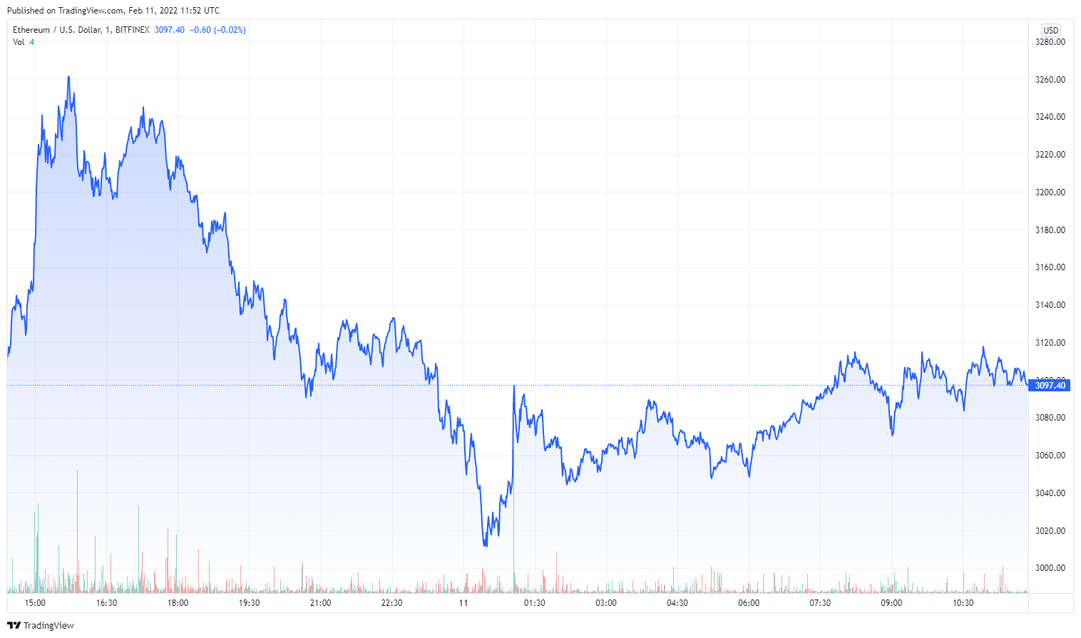 ETHUSD_2022-02-11_12-52-06