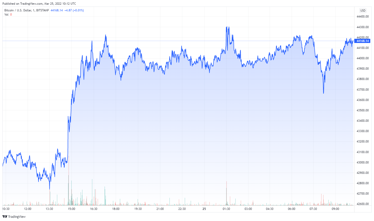 BTCUSD_2022-03-25_11-12-29