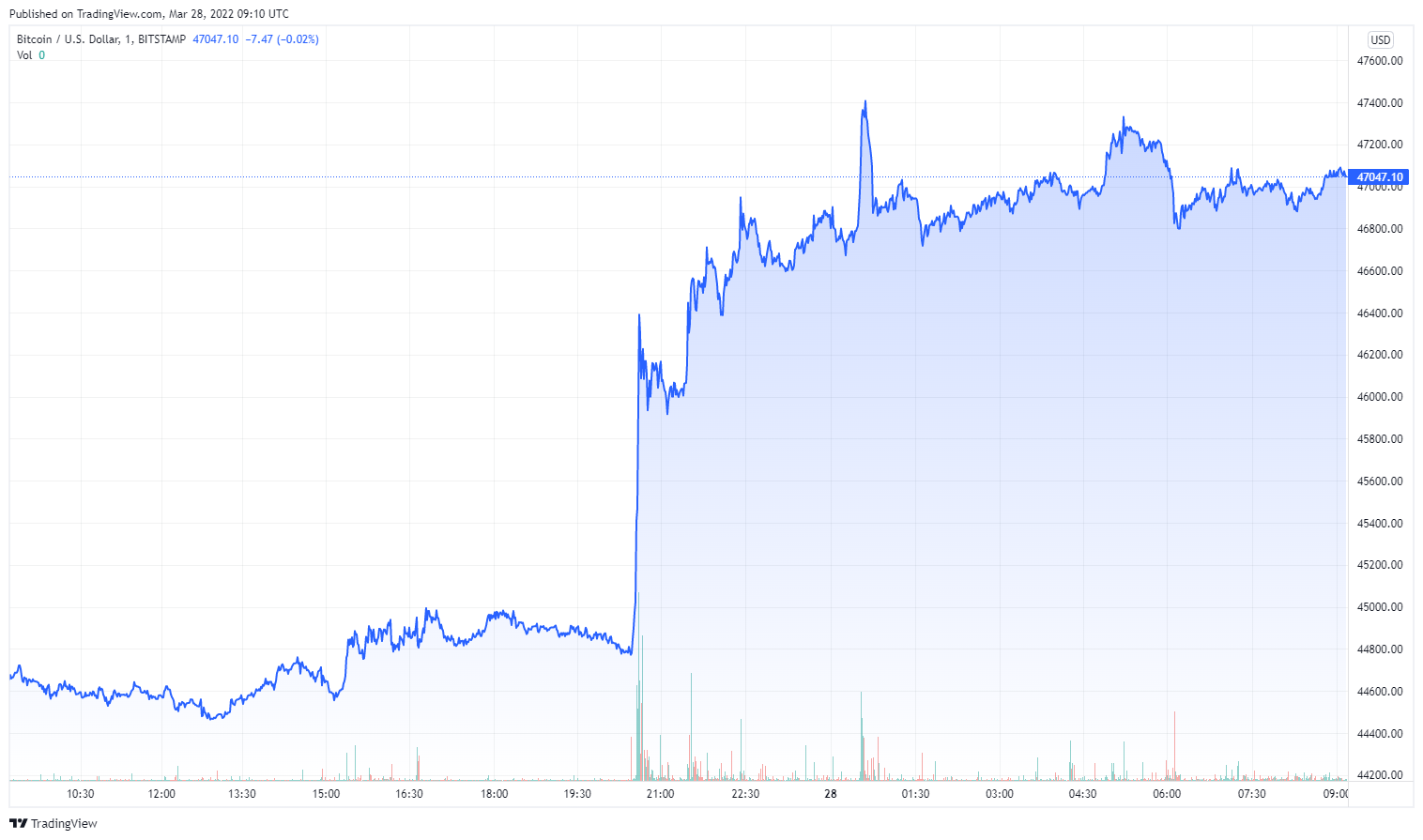 BTCUSD_2022-03-28_10-10-04