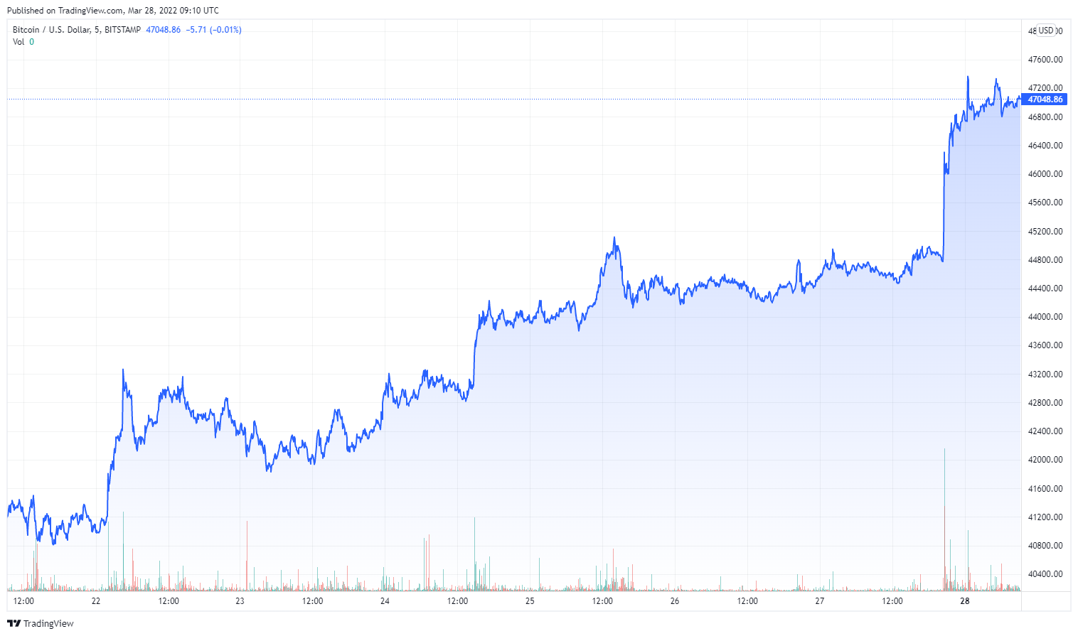 BTCUSD_2022-03-28_10-10-19