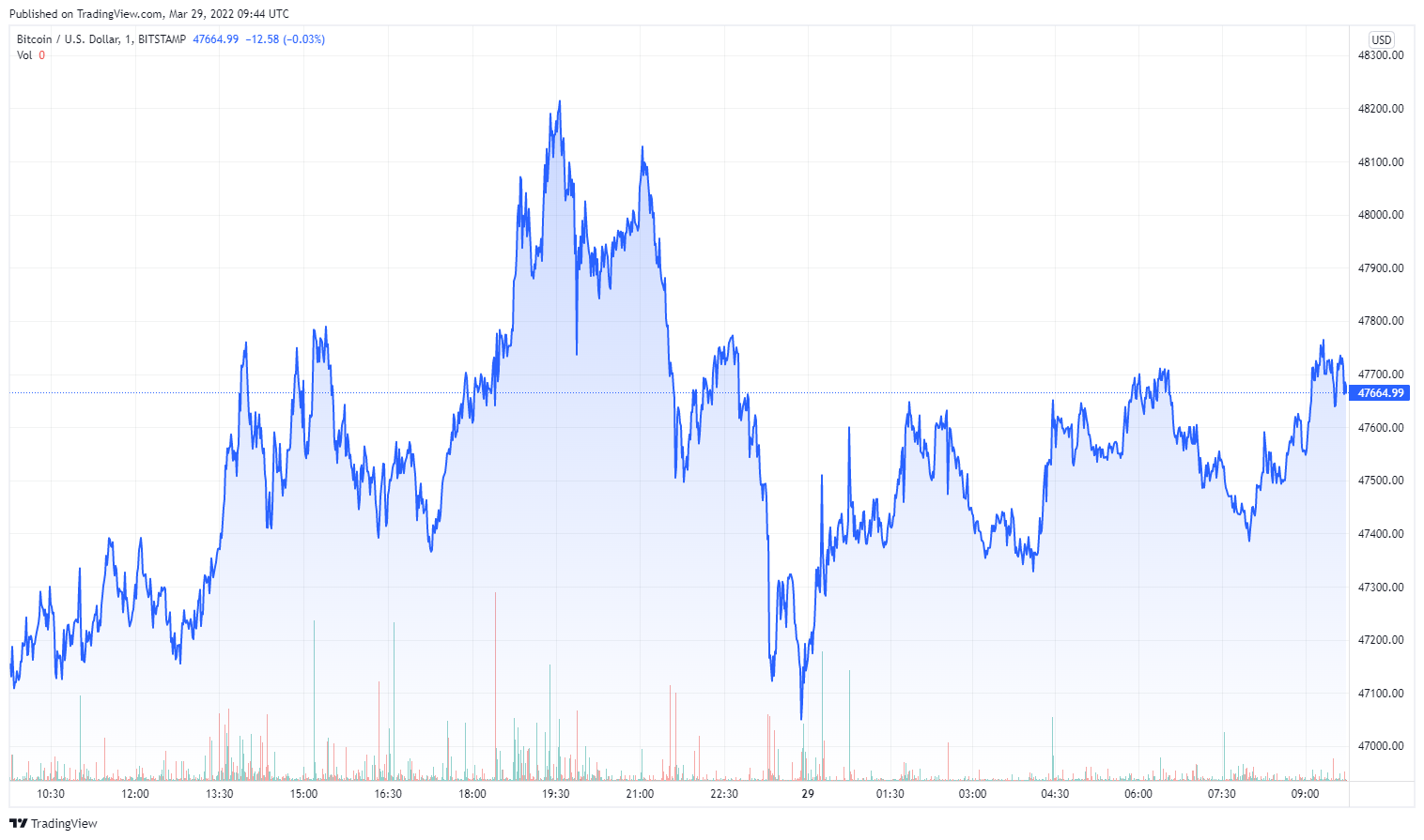 BTCUSD_2022-03-29_10-44-29