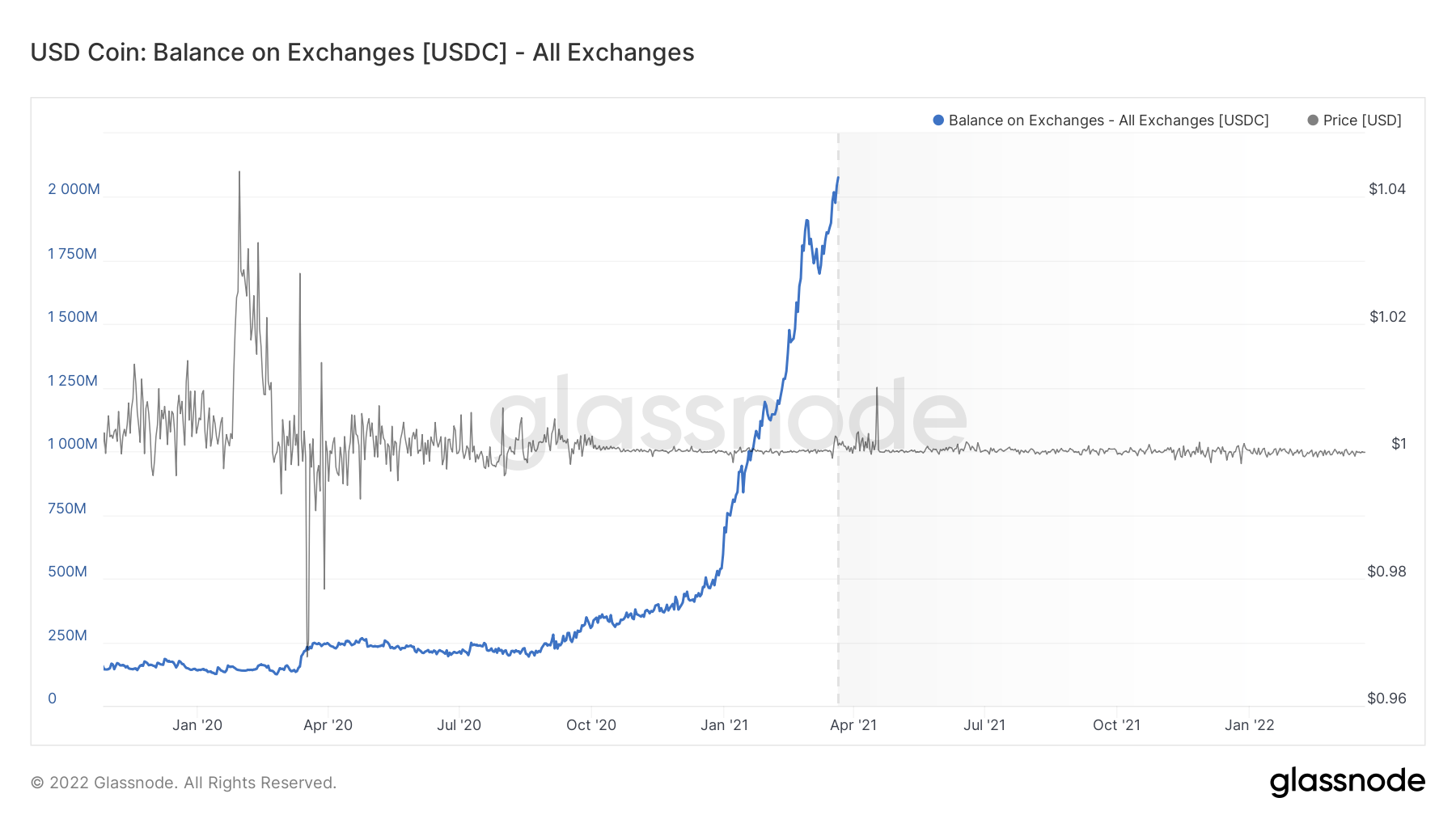 glassnode-studio_usd-coin-balance-on-exchanges-usdc-all-exchanges stablecoins usdt