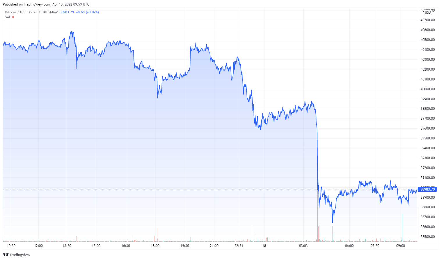 BTCUSD_2022-04-18_10-59-42