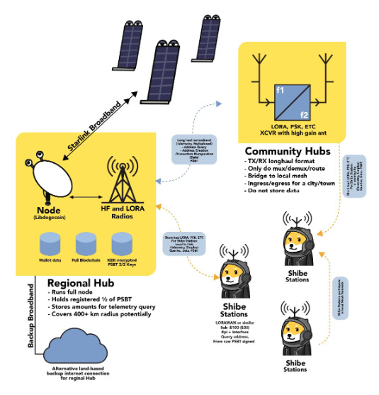 Screen Shot 2022-04-14 at 16.09.30 dogecoin starlink radiodoge