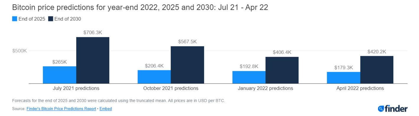 bitcoin price prediction 2022 bitcoin price prediction 2022