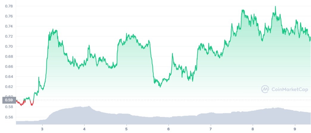 ALGO_7D_graph_coinmarketcap