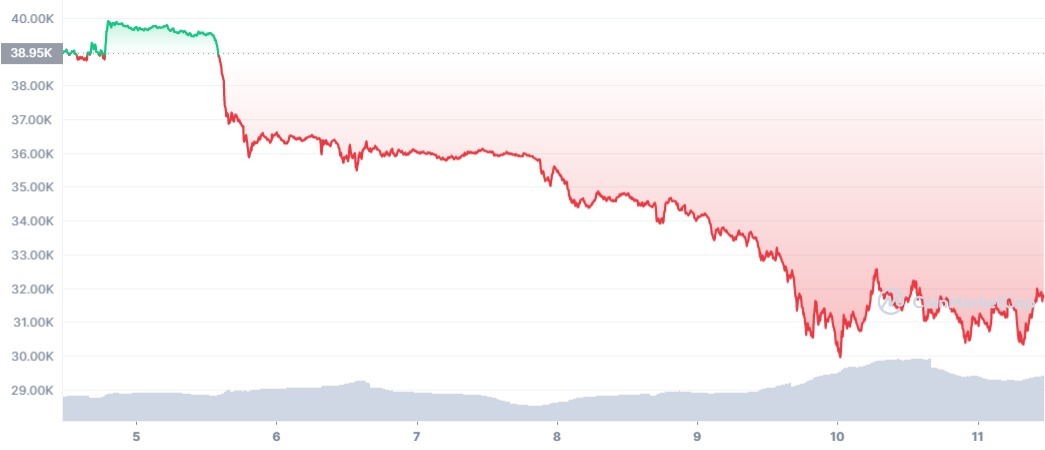 BTC_7D_graph_coinmarketcap (1)
