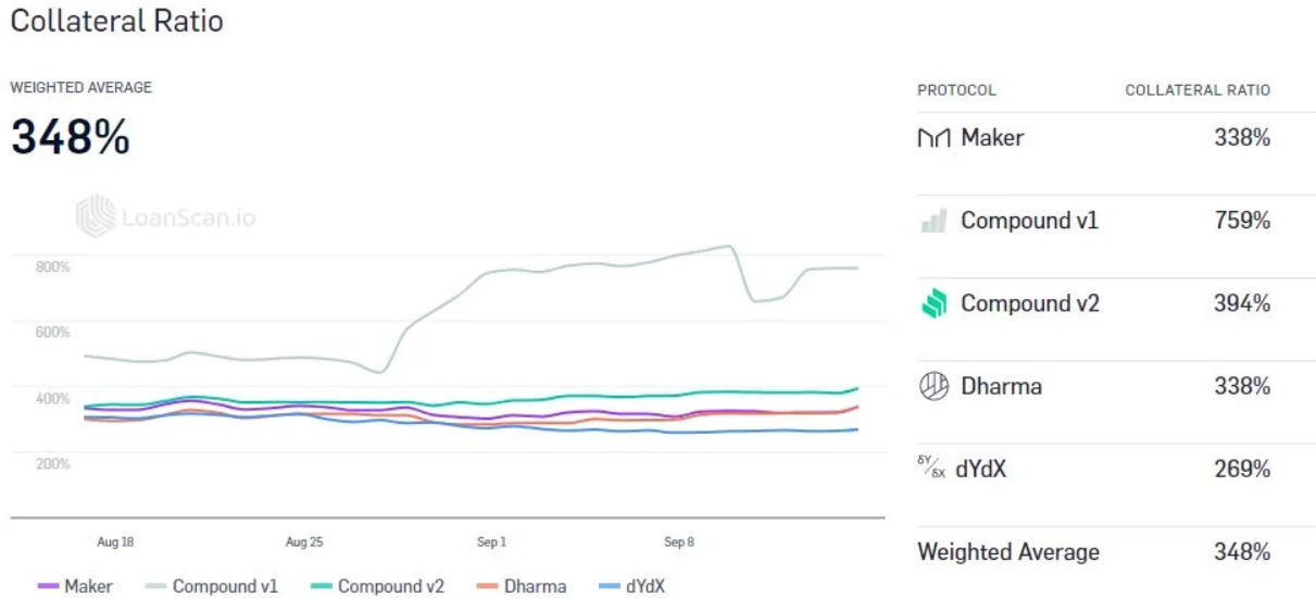 Collateral Ratio Chart