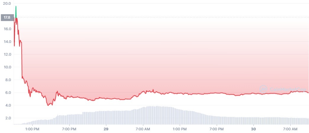 LUNA_7D_graph_coinmarketcap (6)