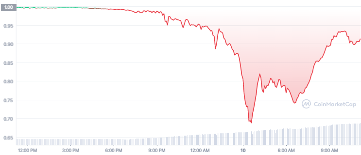 UST_1D_graph_coinmarketcap terraust drop ust