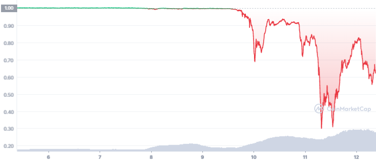 UST_7D_graph_coinmarketcap ust crach terra luna