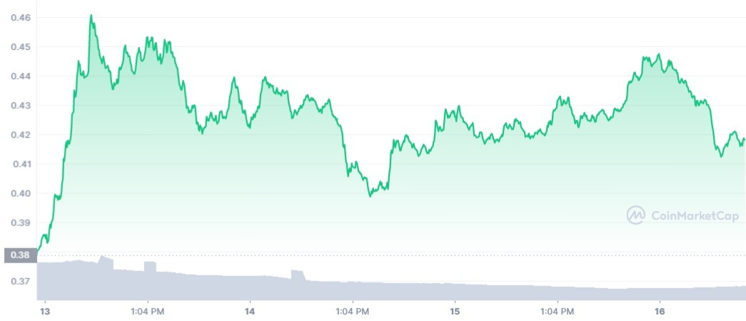 XRP_1652396400_1652741999_graph_coinmarketcap