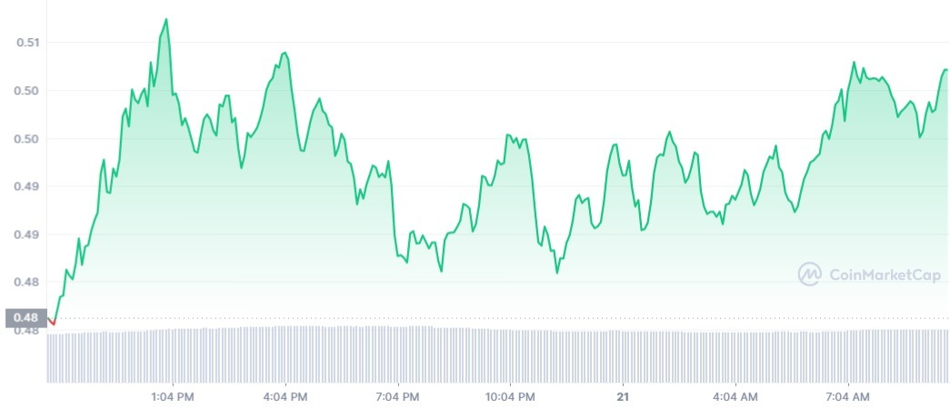 ADA_1D_graph_coinmarketcap (3)