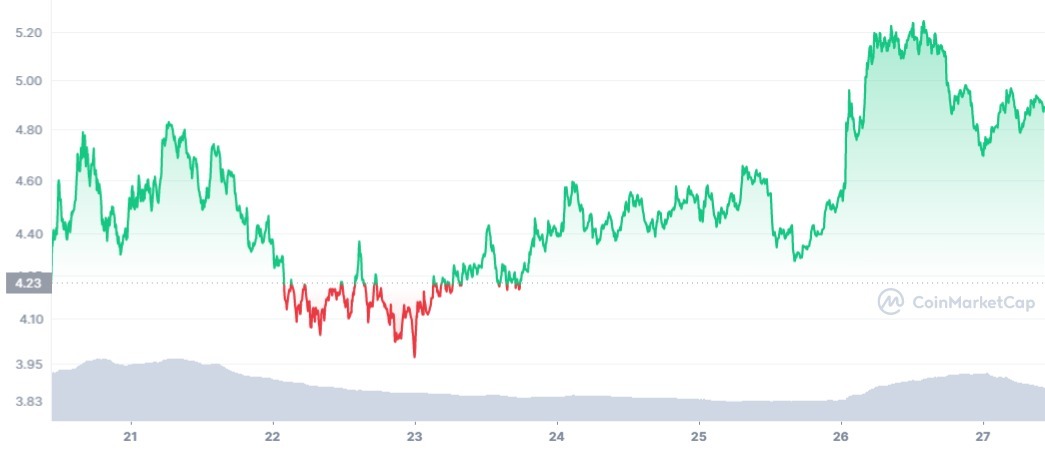 APE_7D_graph_coinmarketcap (1)
