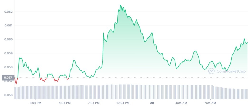 DOGE_1D_graph_coinmarketcap (2)