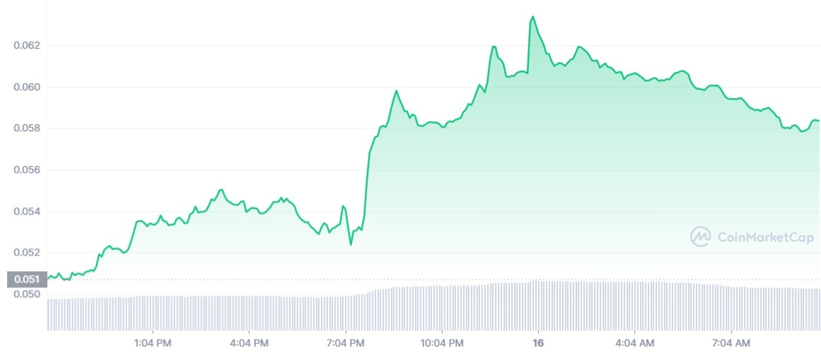 DOGE_1D_graph_coinmarketcap