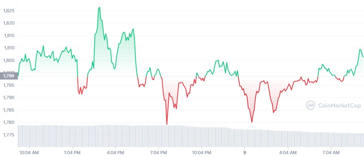 ETH_1D_graph_coinmarketcap (3)
