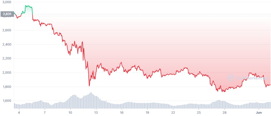 ETH_1M_graph_coinmarketcap eth supply on exchanges