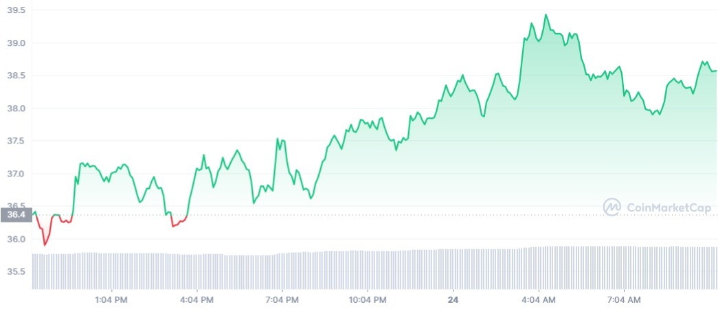 SOL_1D_graph_coinmarketcap (4)