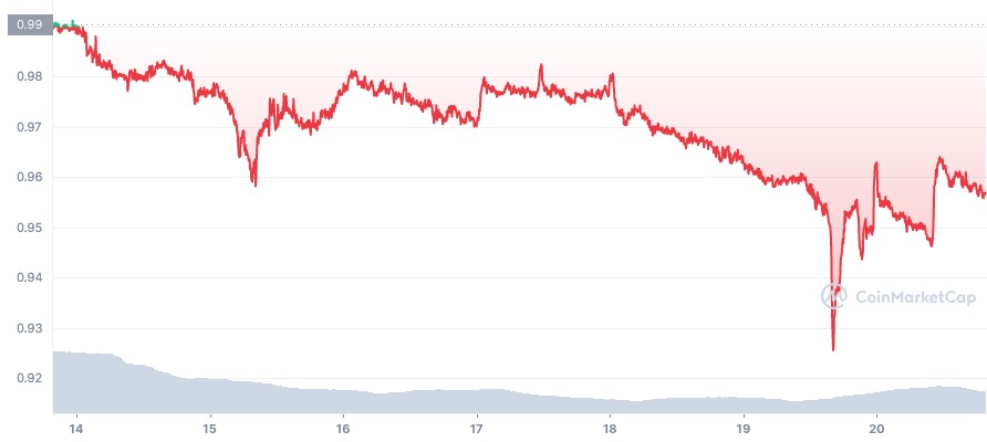 USDD_7D_graph_coinmarketcap usdd